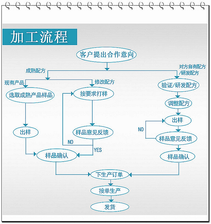 德州健之源壓片糖果產品詳情：   類別：食品QS   成分：工廠提供成熟配方或根據客戶要求定制調配   規格：多規格選擇，按要求定制加工   包裝：袋裝、瓶裝、工廠提供包裝設計或由客戶提供   單價：面議   靈活的合作方式：OEM、ODM、OBM（包工包料、來料加工、、來配方加工等）